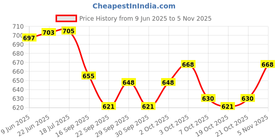 flipkart.com umbress 40in/7ft Without Stand Outdoor Garden Big Size Umbrella For Shop Hotels Umbrella umbress Price History Graph from 9 Jun 2025 to 2 Nov 2025