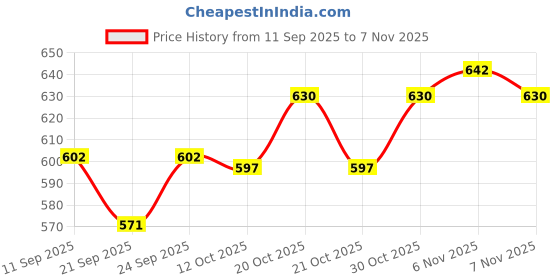 flipkart.com umbress 40in/7ft Without Stand Outdoor Garden Big Size Umbrella For Shop Hotels Umbrella umbress Price History Graph from 11 Sep 2025 to 7 Nov 2025