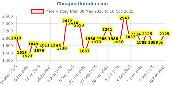 flipkart.com jmb 40Kg Gym Kit3Ft Straight Rod,3Ft Curl Rod One Pair Dumbbell Rods Gym Accessories Fixed Weight Dumbbell jmb Price History Graph from 30 May 2025 to 7 Nov 2025