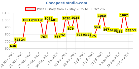flipkart.com jakmister 4.0m³ /950 Watts/ 18000rpm/100% copper/60mins Continuous Operation/PC Cleaner/ Dust Cleaner/ AC cleaner With Extension Pipe/ Vacuum Cleaner Machine for Home/office Forward Curved Air Blower jakmister Price History Graph from 12 May 2025 to 11 Oct 2025