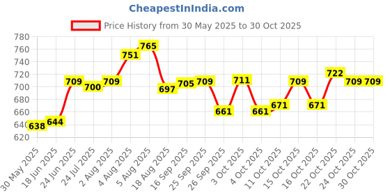 flipkart.com uptotoolsak 40mm Concrete Hole Saw SDS Plus Shank Hole Saw Cutter 40mm AC Hole Saw 200mm SDS Plus Shank uptotoolsak Price History Graph from 30 May 2025 to 30 Oct 2025