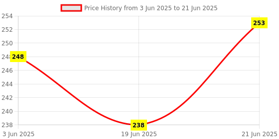 flipkart.com purkait fishnet 40mm GILLNET ROUND KATHI (MULTICOLOUR) Fishing Net purkait fishnet Price History Graph from 3 Jun 2025 to 21 Jun 2025