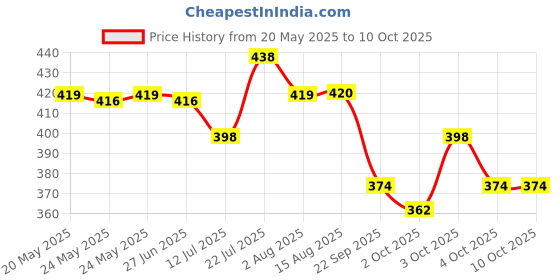 flipkart.com link 40mm New Square Lock | Hardened Shackle | Made In India Padlock link Price History Graph from 20 May 2025 to 9 Oct 2025