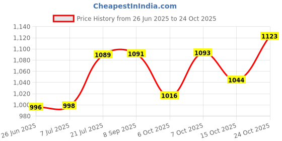 flipkart.com jakmister 4.0m/min-18000 RPM Dust Cleaner for, Cleaning Dust from AC/ HOME / COMPUTER Forward Curved Air Blower jakmister Price History Graph from 26 Jun 2025 to 24 Oct 2025