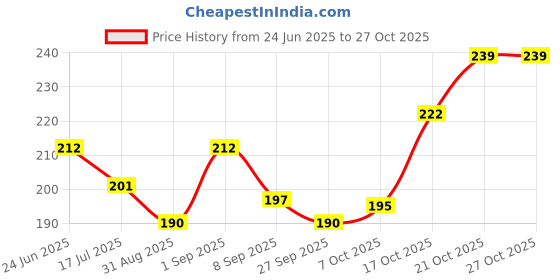 flipkart.com swag enterprises 40No Round Pads Bra cup Inserts For Blouse,Bikini,Top, 3 Pears Nursing Breast Pad swag enterprises Price History Graph from 24 Jun 2025 to 26 Oct 2025