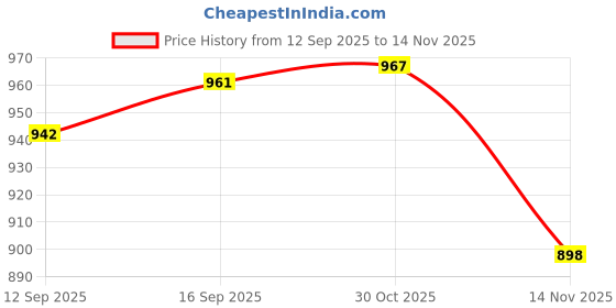flipkart.com indiwarrior 40oz Tumbler With Handle And Straw With Lid, Double Wall Insulated Vacuum Sealed Stainless Steel Tumbler indiwarrior Price History Graph from 12 Sep 2025 to 14 Nov 2025