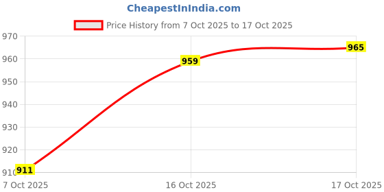 flipkart.com indiwarrior 40oz Tumbler With Handle And Straw With Lid, Double Wall Insulated Vacuum Sealed Stainless Steel Tumbler indiwarrior Price History Graph from 7 Oct 2025 to 17 Oct 2025