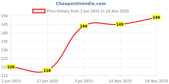 flipkart.com vvansa traders 40Pc Playing Card, 10 Gold, 10 Silver, 10 Black & 10 Rainbow Cards vvansa traders Price History Graph from 2 Jun 2025 to 24 Nov 2025