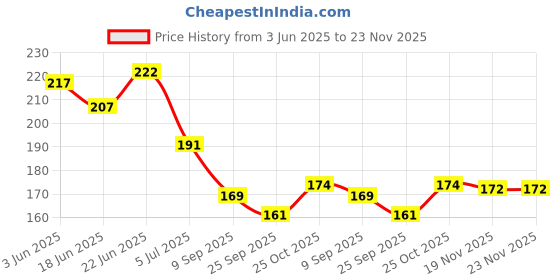 flipkart.com valuableplus 40Pc Playing Foil Cards For Kids ( 5Pc Each cards ) valuableplus Price History Graph from 3 Jun 2025 to 23 Nov 2025
