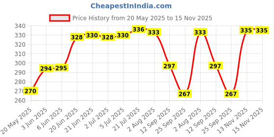 flipkart.com jinsa 40pcs of 10x5x2mm Rectangle/block Neodymium Rare-Earth Magents, Art & crafts Multipurpose Office Magnets Pack of 40 jinsa Price History Graph from 20 May 2025 to 15 Nov 2025