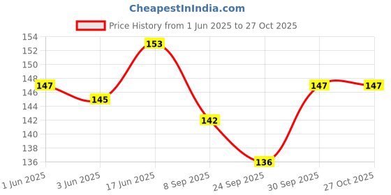flipkart.com zyozi 40th Anniversary Photo Booth Party Props,Anniversary Party Decoration-Pack Of 26 Photo Booth Board zyozi Price History Graph from 1 Jun 2025 to 26 Oct 2025