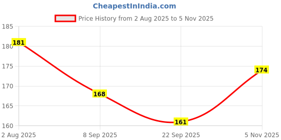 flipkart.com wobbox 40th Birthday Photo Booth Party Props Brown & Golden , Birthday Party Decoration Photo Booth Board wobbox Price History Graph from 2 Aug 2025 to 5 Nov 2025