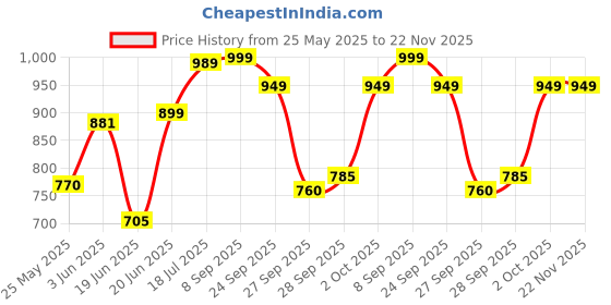 flipkart.com philips 40W B22 T-BULB 40 W 30 cm Tube Light philips Price History Graph from 25 May 2025 to 22 Nov 2025