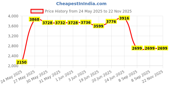 flipkart.com philips 40W B22 T-BULB 40 W 30 cm Tube Light philips Price History Graph from 24 May 2025 to 22 Nov 2025