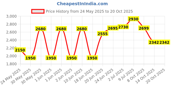 flipkart.com philips 40W B22 T-BULB 40 W 30 cm Tube Light philips Price History Graph from 24 May 2025 to 19 Oct 2025