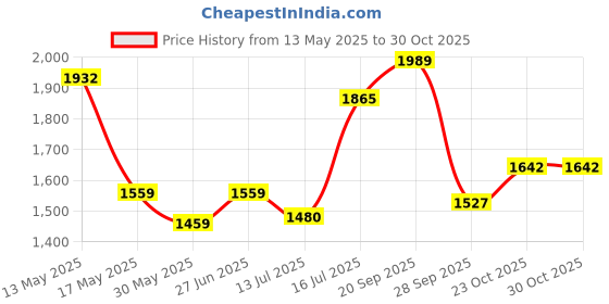 flipkart.com philips 40W B22 T-BULB 40 W 30 cm Tube Light philips Price History Graph from 13 May 2025 to 30 Oct 2025