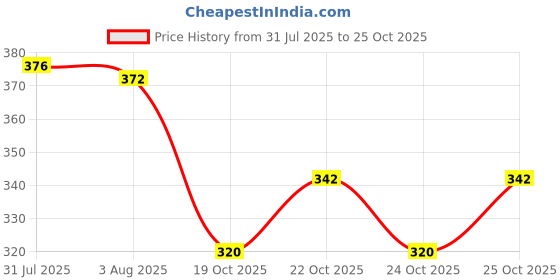 flipkart.com urban box 40X Metal Jewelers Loupe Magnifier with Light, Jewelry Eye Loop, LED Lighted 40X Jewelers Loupe urban box Price History Graph from 31 Jul 2025 to 24 Oct 2025