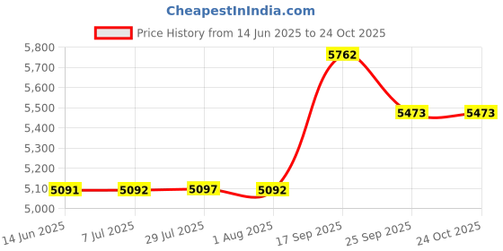 flipkart.com fossa 40"x18"x10" Inch Single Bowl With Drain Board Premium Handmade Kitchen Sink FS-24 Vessel Sink fossa Price History Graph from 14 Jun 2025 to 23 Oct 2025