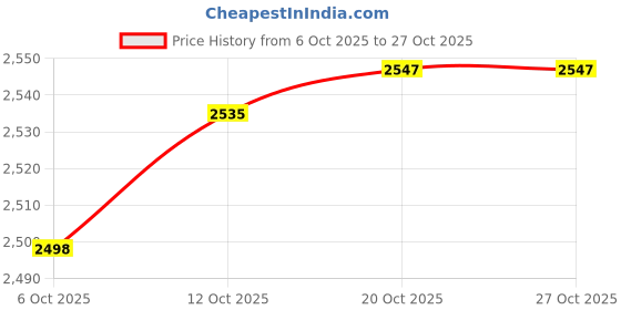 flipkart.com strumex 41 inch Acoustic Guitar with Truss Rod for Professional Acoustic Guitar Tonewood Rosewood Right Hand Orientation strumex Price History Graph from 6 Oct 2025 to 27 Oct 2025