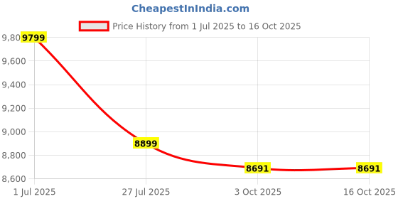 flipkart.com symphony 41 L Desert Air Cooler symphony Price History Graph from 1 Jul 2025 to 16 Oct 2025