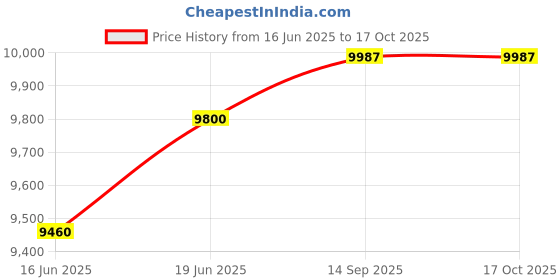 flipkart.com symphony 41 L Desert Air Cooler symphony Price History Graph from 16 Jun 2025 to 16 Oct 2025