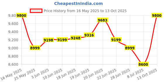 flipkart.com symphony ltd 41 L Desert Air Cooler symphony ltd Price History Graph from 16 May 2025 to 13 Oct 2025