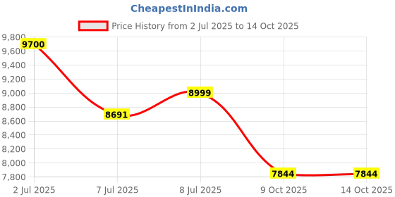 flipkart.com symphony 41 L Desert Air Cooler symphony Price History Graph from 2 Jul 2025 to 14 Oct 2025