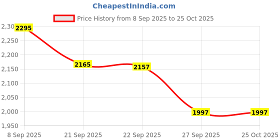 flipkart.com nike 41 L Gym Duffel Bag - Academy - Blue nike Price History Graph from 8 Sep 2025 to 25 Oct 2025