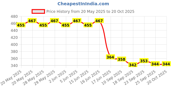 flipkart.com rutv 41 L Hand Duffel Bag - 41L Hand Duffel Bag - Foldable Travel Bag Waterproof Lightweight Carry - Multicolor - Large Capacity rutv Price History Graph from 20 May 2025 to 20 Oct 2025
