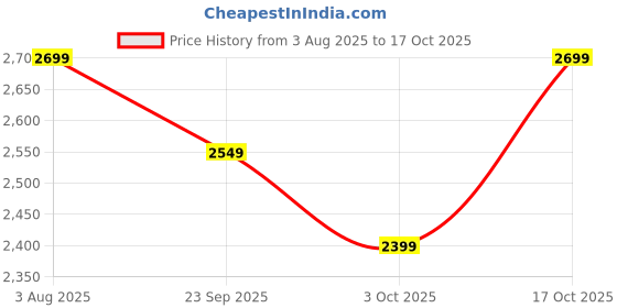 flipkart.com homestic 4+1 Layer Kitchen Metal Storage Rack with Wheels | Round Shape - Silver Iron Kitchen Trolley homestic Price History Graph from 3 Aug 2025 to 17 Oct 2025