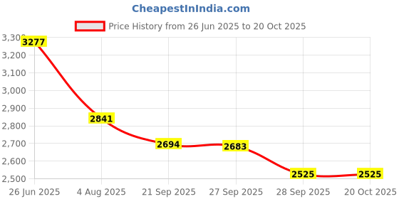 flipkart.com kuber industries 4+1 Layer Kitchen Metal Storage Rack with Wheels | Round Shape - White Iron Kitchen Trolley kuber industries Price History Graph from 26 Jun 2025 to 20 Oct 2025