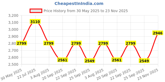 flipkart.com homestic 4+1 Layer Kitchen Metal Storage Rack with Wheels | Square Shape - Black Iron Kitchen Trolley homestic Price History Graph from 30 May 2025 to 23 Nov 2025