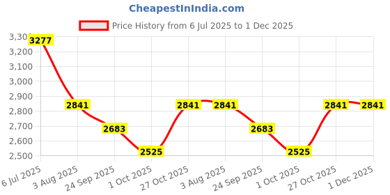 flipkart.com kuber industries 4+1 Layer Kitchen Metal Storage Rack with Wheels | Square Shape - Silver Iron Kitchen Trolley kuber industries Price History Graph from 6 Jul 2025 to 30 Nov 2025