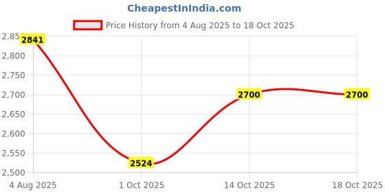 flipkart.com kuber industries 4+1 Layer Kitchen Metal Storage Rack with Wheels | Square Shape - White Iron Kitchen Trolley kuber industries Price History Graph from 4 Aug 2025 to 16 Oct 2025