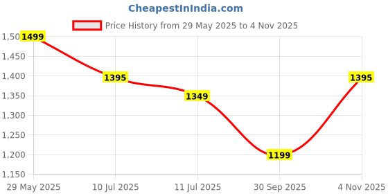 flipkart.com jxl 410 BT FM / Dual USB Ports/Hands Free & Remote Control Car Stereo jxl Price History Graph from 29 May 2025 to 4 Nov 2025