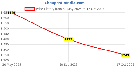 flipkart.com motul 4100 Ecomile SAE 5W-30 Synthetic Blend Engine Oil motul Price History Graph from 30 May 2025 to 17 Oct 2025
