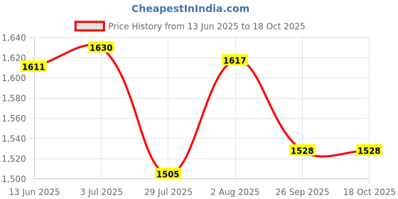flipkart.com motul 4100 POWER 5W30 (Technosynthese) Motor Oil 3.5 Litre 4100 POWER 5W30 (3.5L) Synthetic Blend Engine Oil motul Price History Graph from 13 Jun 2025 to 18 Oct 2025