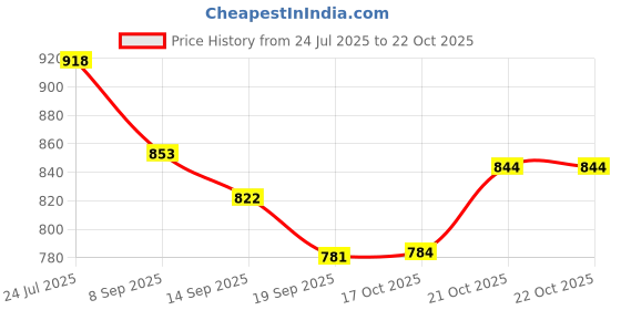 flipkart.com indian decor 410002 Under Cabinet Durable Iron Wine Storage Rack Iron Glass Holder indian decor Price History Graph from 24 Jul 2025 to 21 Oct 2025