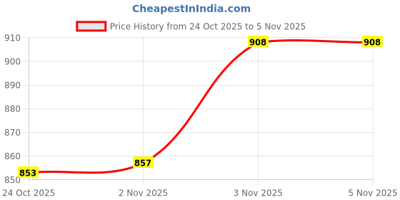 flipkart.com bajaj 410617 Mixer Juicer Jar bajaj Price History Graph from 24 Oct 2025 to 5 Nov 2025