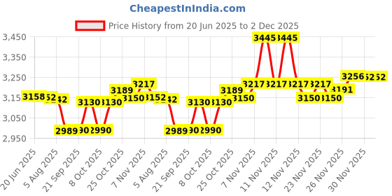 flipkart.com bajaj 410701 500 W Juicer Mixer Grinder bajaj Price History Graph from 20 Jun 2025 to 2 Dec 2025