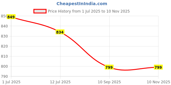 flipkart.com hrx by hrithik roshan 41.1 L Laptop Backpack Terminal Unisex Bag with USB port for Office/School/College/BusinessB-41.1L hrx by hrithik roshan Price History Graph from 1 Jul 2025 to 6 Nov 2025