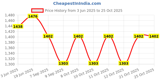 flipkart.com namo international 411021 Tea Urn namo international Price History Graph from 3 Jun 2025 to 24 Oct 2025