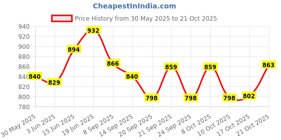 flipkart.com indian decor 41122 Wine Glass Holder Rack Under Cabinet,Wall Mounted Metal Glasses Iron Glass Holder indian decor Price History Graph from 30 May 2025 to 21 Oct 2025