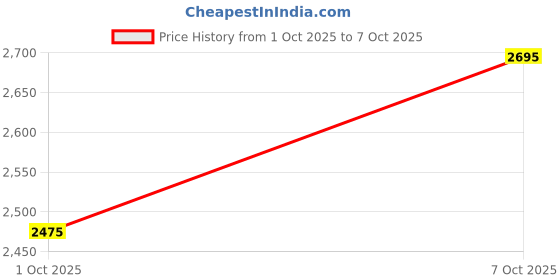 flipkart.com new balance 411IN Running Shoes For Men new balance Price History Graph from 1 Oct 2025 to 7 Oct 2025