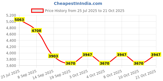 flipkart.com indian decor 412241 Metal 3 Tier Stackable Iron Glass Holder indian decor Price History Graph from 25 Jul 2025 to 21 Oct 2025
