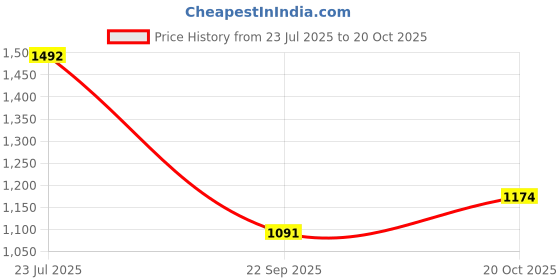 flipkart.com indian decor 4129 Bathroom Shelf/Tissue Paper Holder/Wall Mounted Iron Toilet Paper Holder indian decor Price History Graph from 23 Jul 2025 to 20 Oct 2025