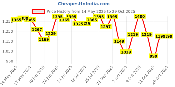 flipkart.com prestige 41417 Electric Kettle prestige Price History Graph from 14 May 2025 to 29 Oct 2025