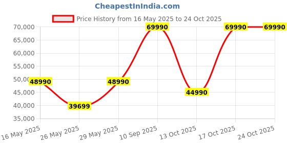 flipkart.com samsung 415 L Frost Free Double Door 2 Star Refrigerator samsung Price History Graph from 16 May 2025 to 23 Oct 2025