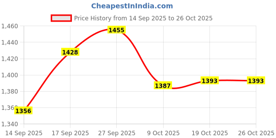 flipkart.com warrix (41.5*34.5*15.5)CM TABLE TOP BASIN | VERY STYLISH BEAUTIFUL CERAMIC WASH BASIN Table Top Basin warrix Price History Graph from 14 Sep 2025 to 26 Oct 2025
