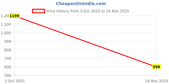 flipkart.com nema 415GAR Soil Test Kit nema Price History Graph from 3 Oct 2025 to 24 Nov 2025